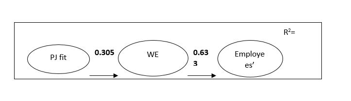 Simplified model for the mediating effect of WE on the relationship between PJ fit and employees’ retention